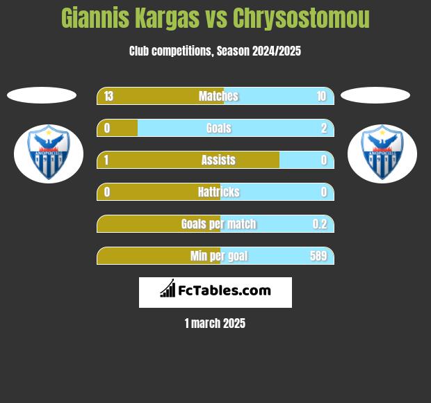 Giannis Kargas vs Chrysostomou h2h player stats