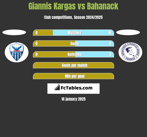 Giannis Kargas vs Bahanack h2h player stats