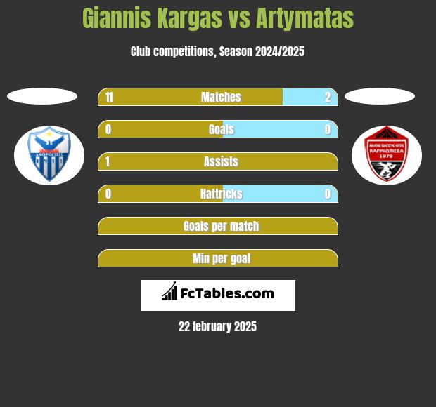 Giannis Kargas vs Artymatas h2h player stats