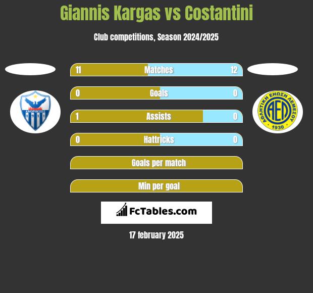 Giannis Kargas vs Costantini h2h player stats