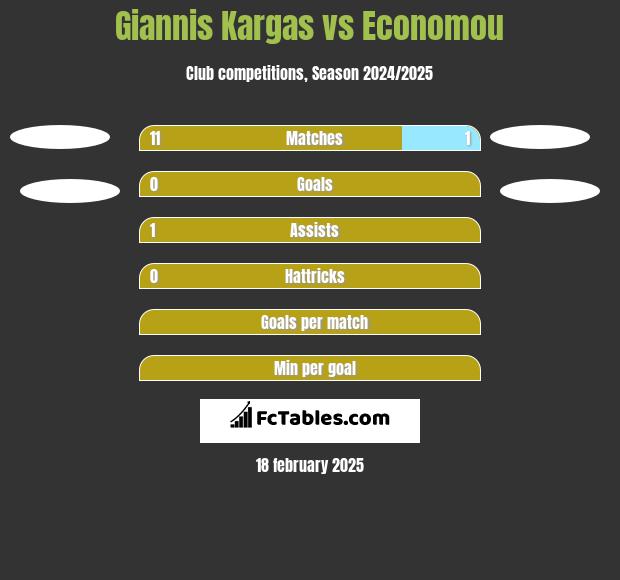 Giannis Kargas vs Economou h2h player stats