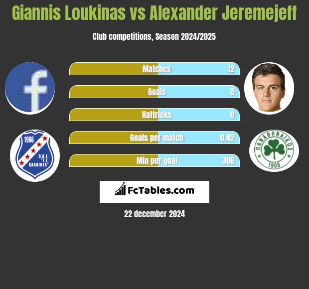 Giannis Loukinas vs Alexander Jeremejeff h2h player stats