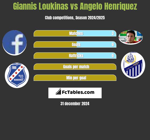 Giannis Loukinas vs Angelo Henriquez h2h player stats