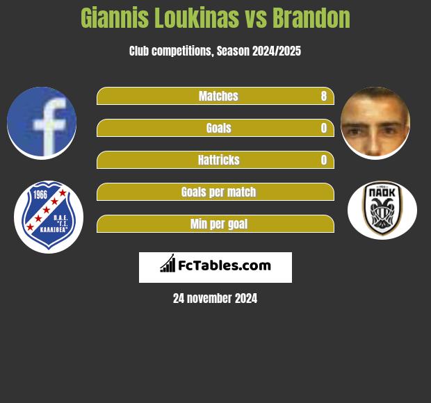 Giannis Loukinas vs Brandon h2h player stats