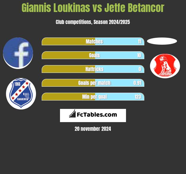 Giannis Loukinas vs Jetfe Betancor h2h player stats