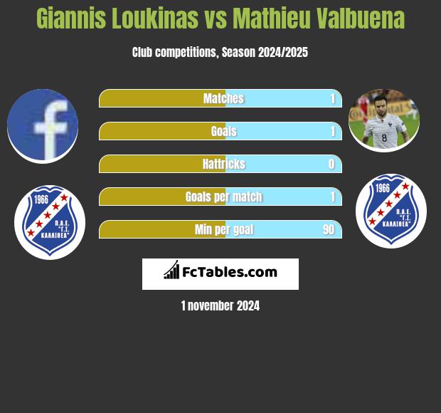 Giannis Loukinas vs Mathieu Valbuena h2h player stats