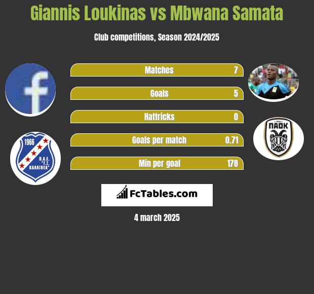 Giannis Loukinas vs Mbwana Samata h2h player stats