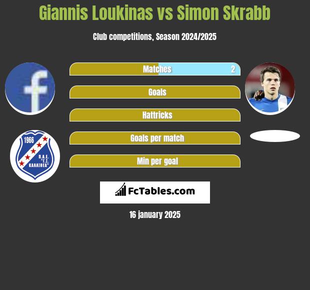 Giannis Loukinas vs Simon Skrabb h2h player stats