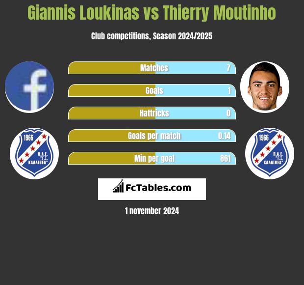 Giannis Loukinas vs Thierry Moutinho h2h player stats