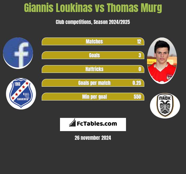 Giannis Loukinas vs Thomas Murg h2h player stats