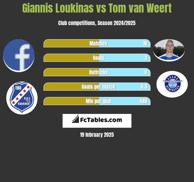 Giannis Loukinas vs Tom van Weert h2h player stats