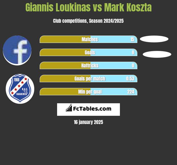 Giannis Loukinas vs Mark Koszta h2h player stats