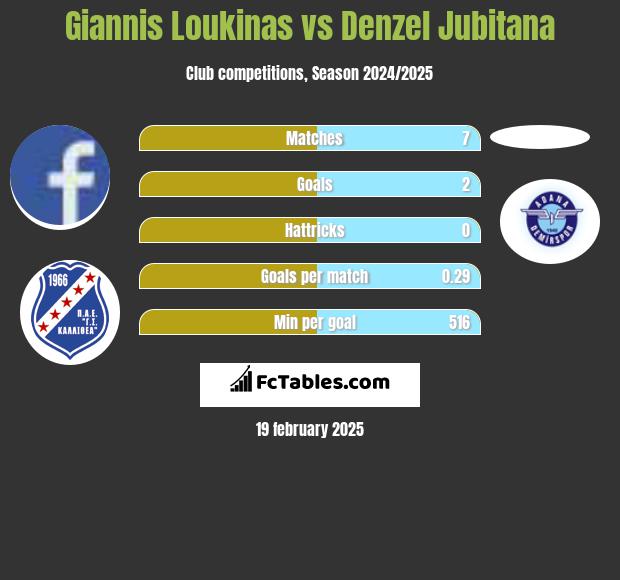 Giannis Loukinas vs Denzel Jubitana h2h player stats