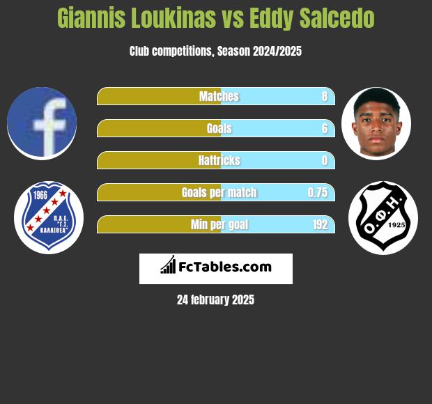 Giannis Loukinas vs Eddy Salcedo h2h player stats