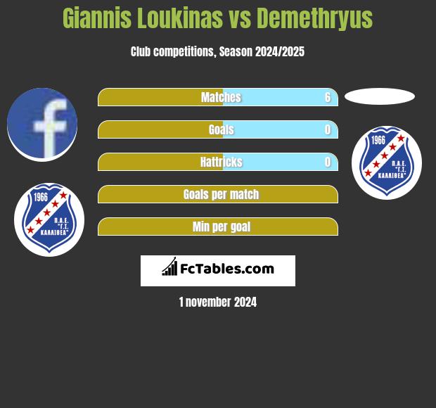 Giannis Loukinas vs Demethryus h2h player stats