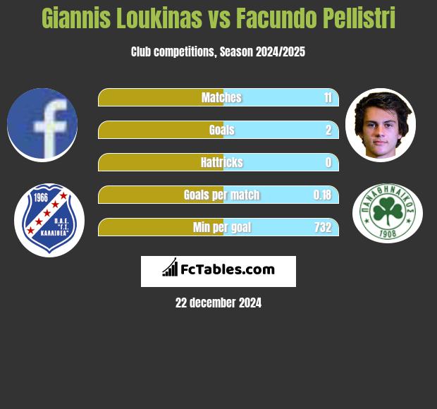 Giannis Loukinas vs Facundo Pellistri h2h player stats