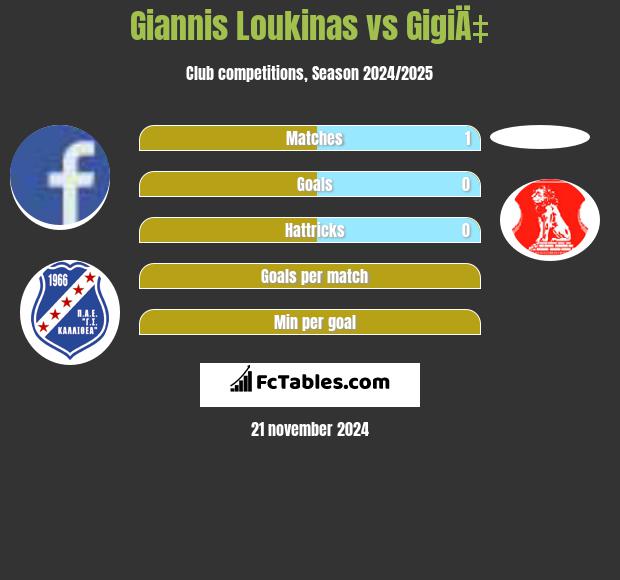 Giannis Loukinas vs GigiÄ‡ h2h player stats