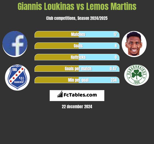 Giannis Loukinas vs Lemos Martins h2h player stats