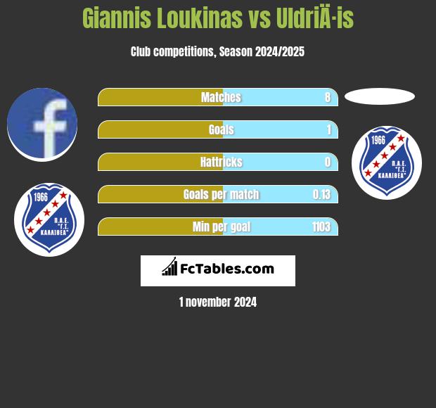 Giannis Loukinas vs UldriÄ·is h2h player stats