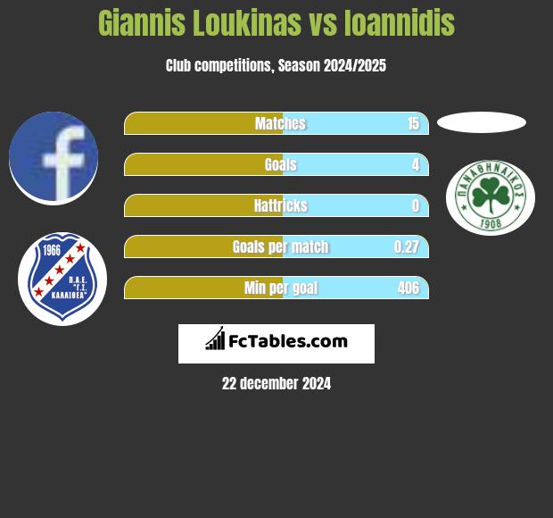 Giannis Loukinas vs Ioannidis h2h player stats