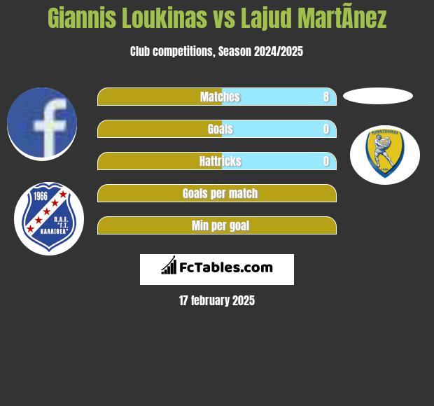 Giannis Loukinas vs Lajud MartÃ­nez h2h player stats