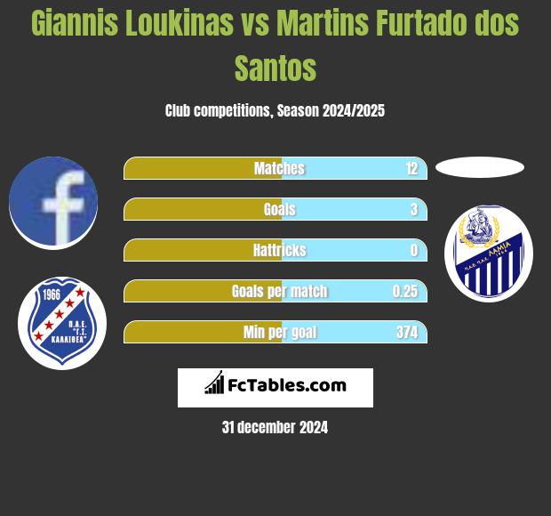 Giannis Loukinas vs Martins Furtado dos Santos h2h player stats