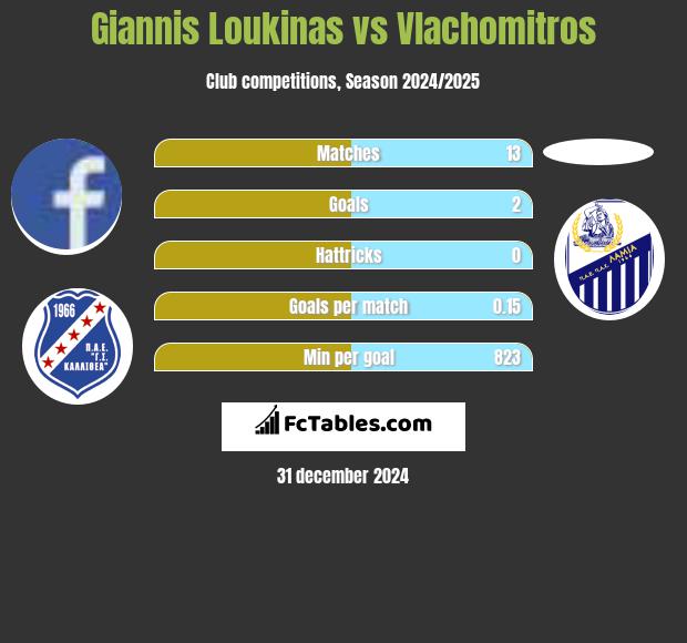 Giannis Loukinas vs Vlachomitros h2h player stats