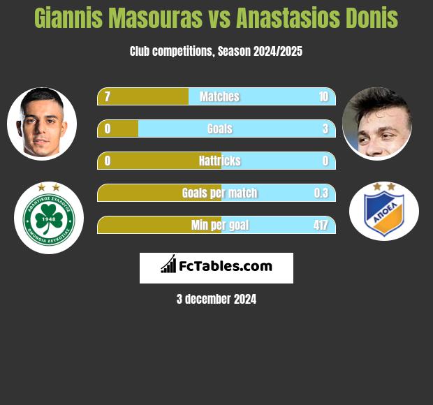 Giannis Masouras vs Anastasios Donis h2h player stats