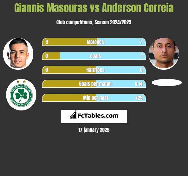 Giannis Masouras vs Anderson Correia h2h player stats