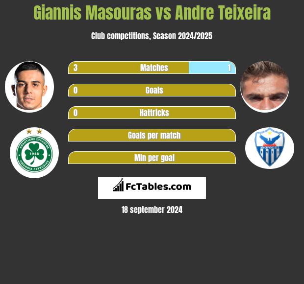 Giannis Masouras vs Andre Teixeira h2h player stats