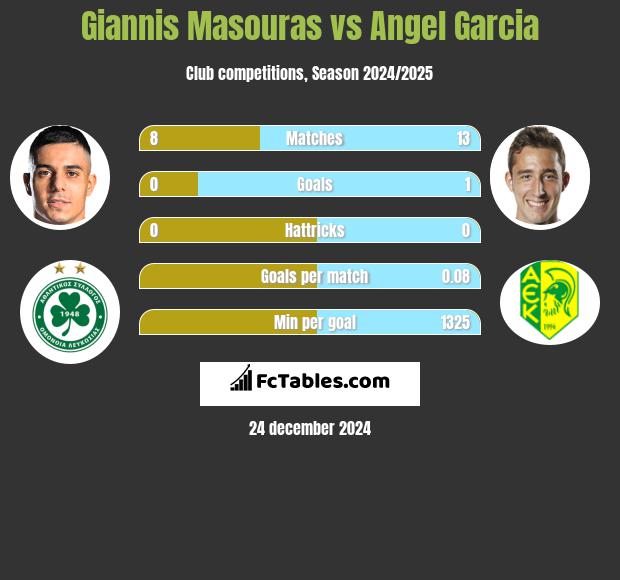 Giannis Masouras vs Angel Garcia h2h player stats