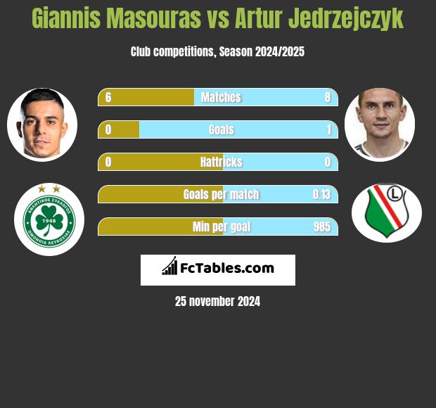 Giannis Masouras vs Artur Jędrzejczyk h2h player stats