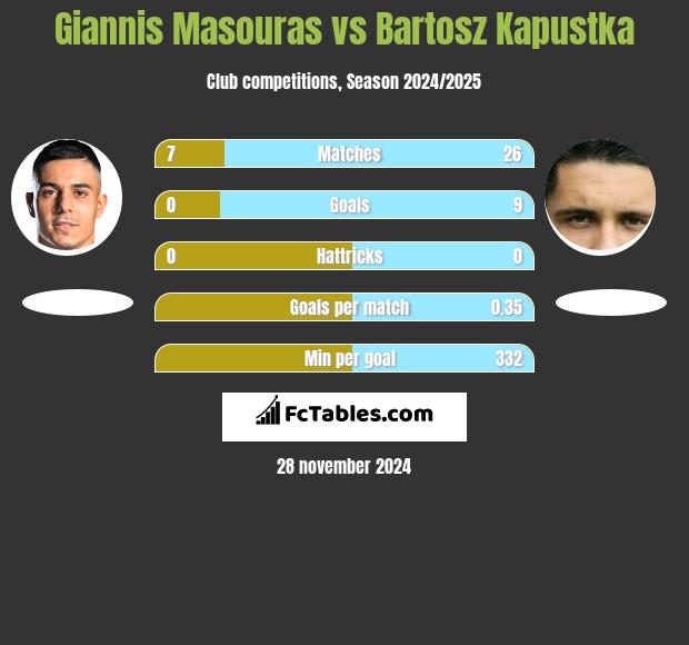 Giannis Masouras vs Bartosz Kapustka h2h player stats