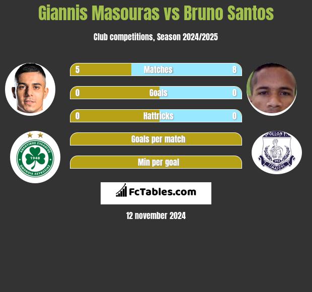 Giannis Masouras vs Bruno Santos h2h player stats