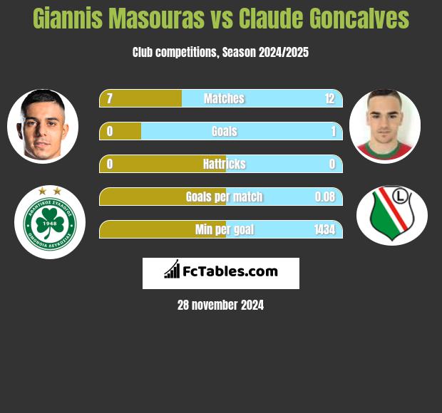 Giannis Masouras vs Claude Goncalves h2h player stats