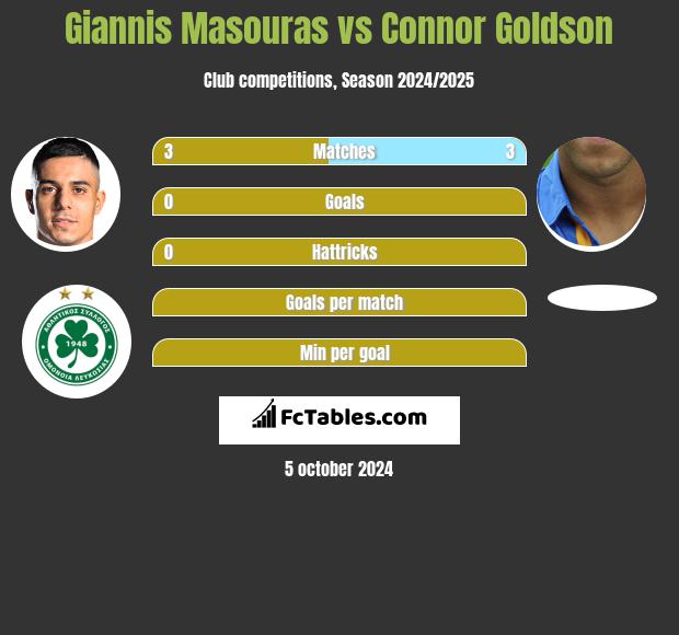 Giannis Masouras vs Connor Goldson h2h player stats