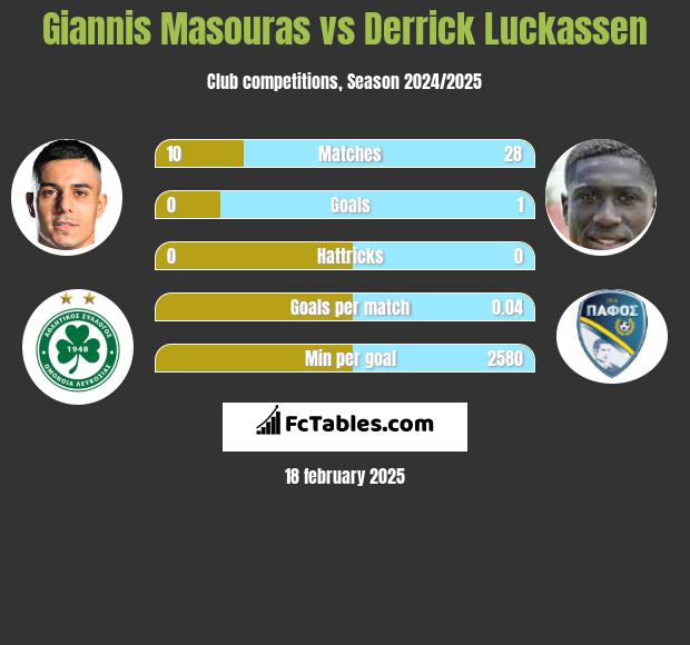 Giannis Masouras vs Derrick Luckassen h2h player stats