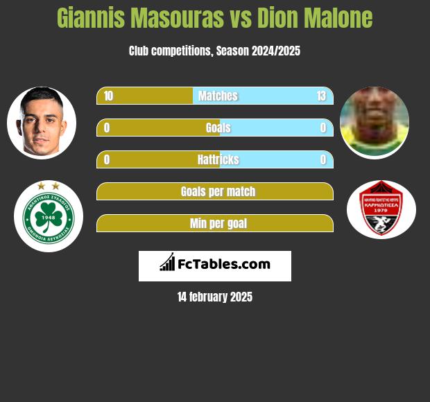 Giannis Masouras vs Dion Malone h2h player stats