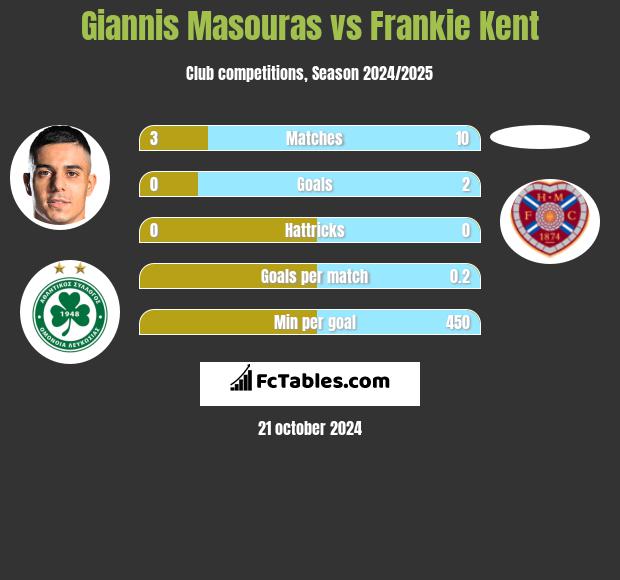 Giannis Masouras vs Frankie Kent h2h player stats