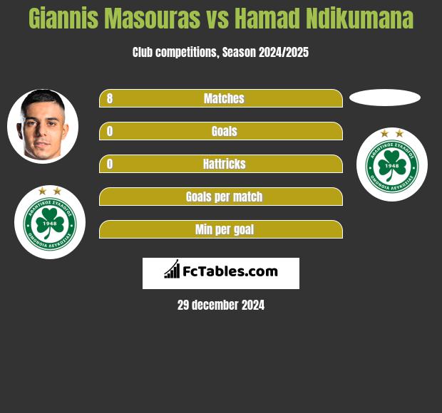 Giannis Masouras vs Hamad Ndikumana h2h player stats