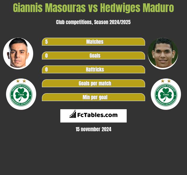 Giannis Masouras vs Hedwiges Maduro h2h player stats