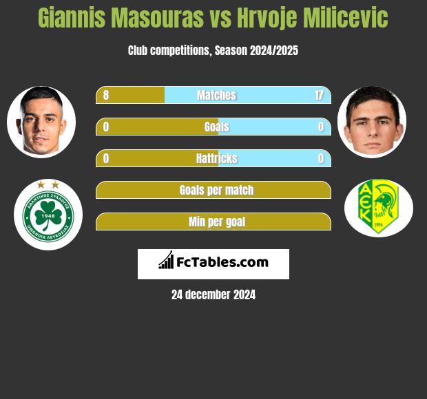 Giannis Masouras vs Hrvoje Milicevic h2h player stats