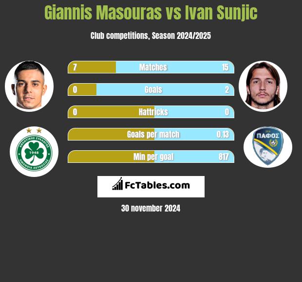 Giannis Masouras vs Ivan Sunjic h2h player stats