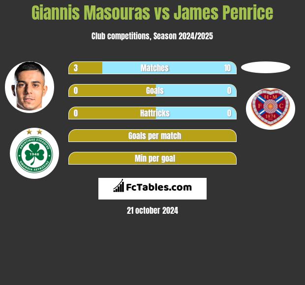 Giannis Masouras vs James Penrice h2h player stats