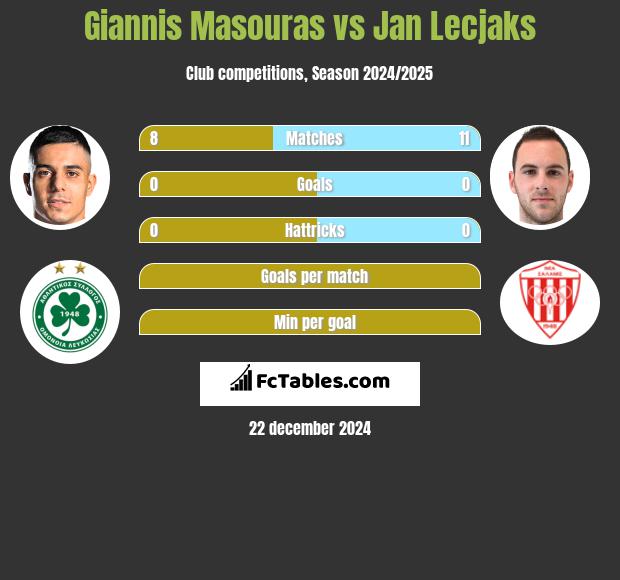 Giannis Masouras vs Jan Lecjaks h2h player stats