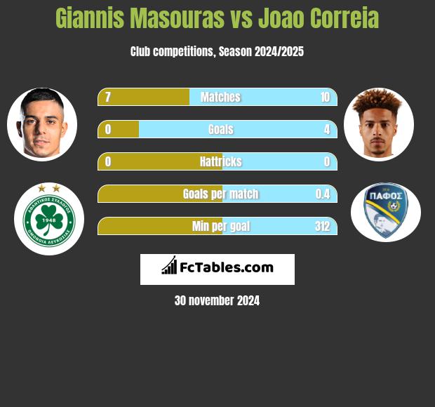 Giannis Masouras vs Joao Correia h2h player stats