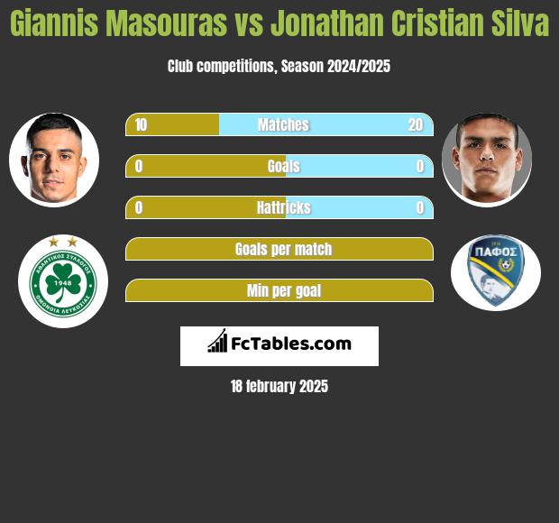 Giannis Masouras vs Jonathan Cristian Silva h2h player stats