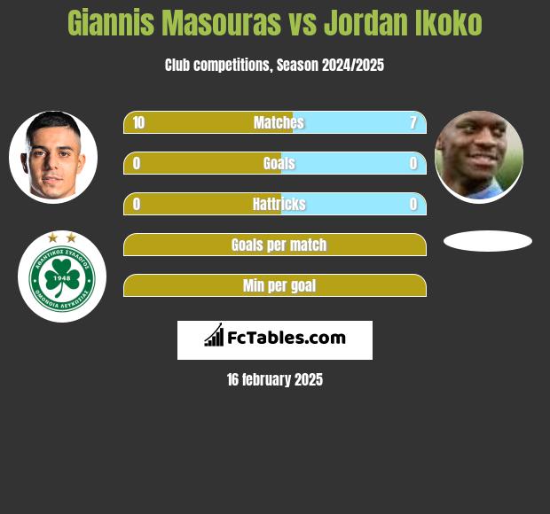 Giannis Masouras vs Jordan Ikoko h2h player stats