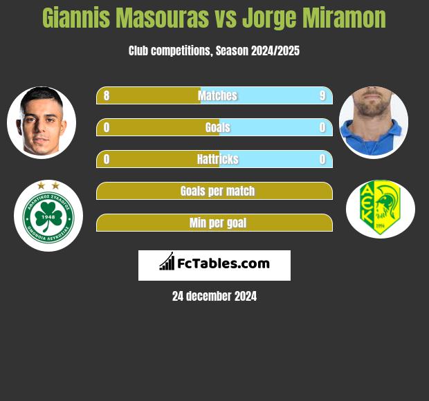 Giannis Masouras vs Jorge Miramon h2h player stats