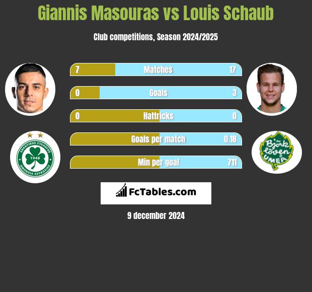 Giannis Masouras vs Louis Schaub h2h player stats